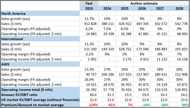 Amazon relative valuation framework