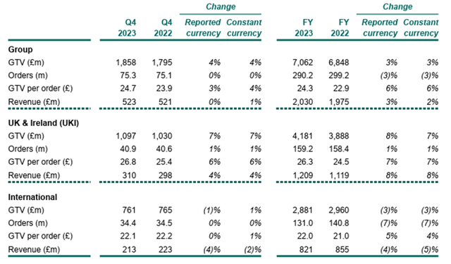 GTV, orders and revenue FY23 vs FY22