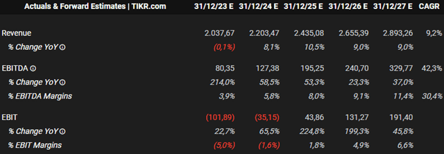 analysts's estimates