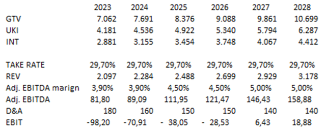 revenue, ebitda and ebit projections