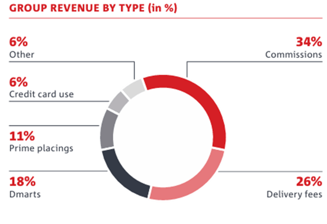 revenue by type