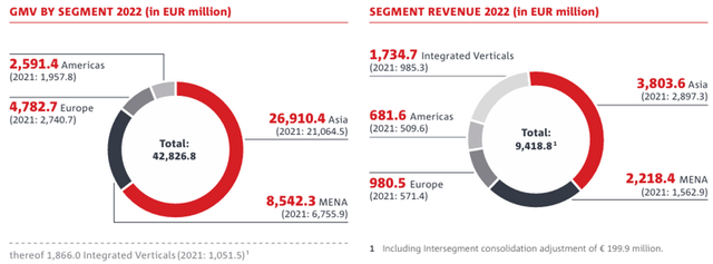 GMV and revenue by segment