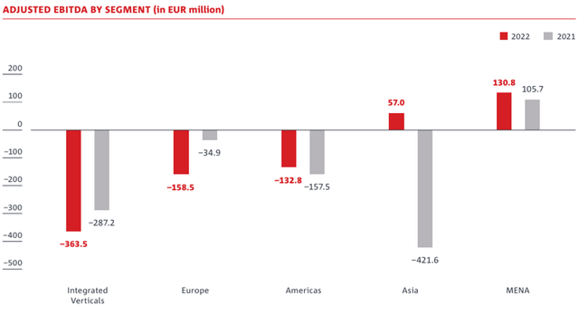 Adj. EBITDA by segment