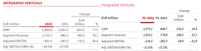 Integrated Verticals performance