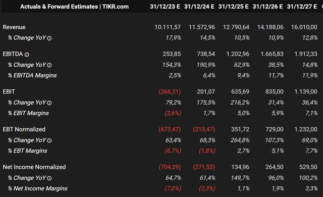 analyst's estimates