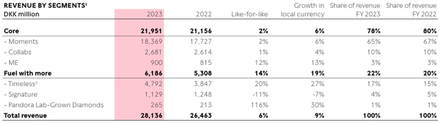 revenue by segment