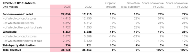 revenue by channels