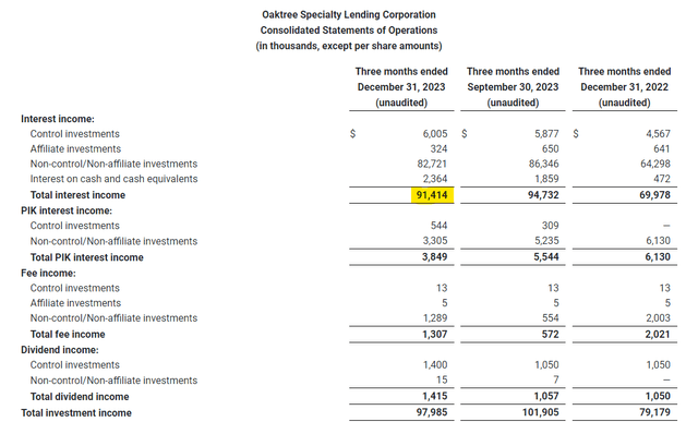 Total Interest Income