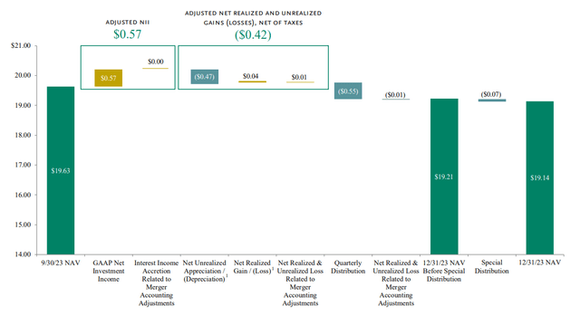 Net Asset Value