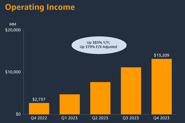 Operating Income