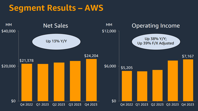 Segment Results - AWS