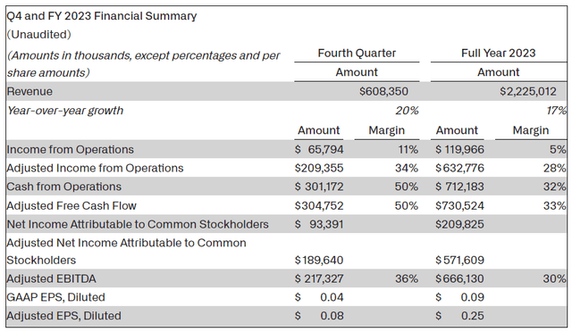 Q4 And FY 2023 Financial Summary