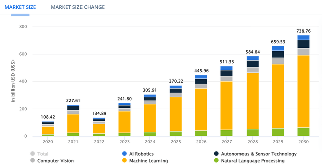 Market Size