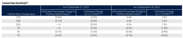 Interest Rate Sensitivity