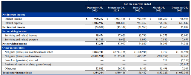 Net Interest Income