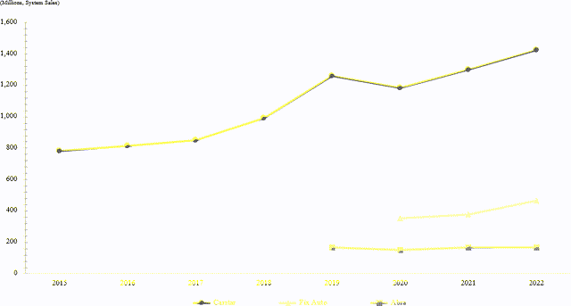 system sales