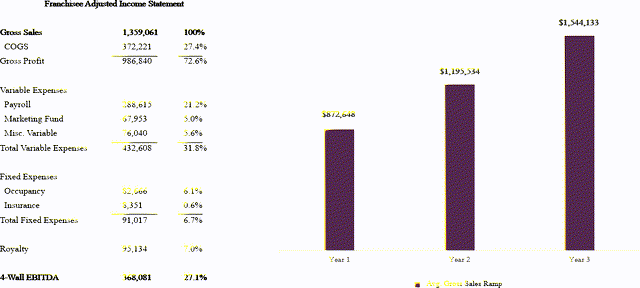 franchise adjusted income statement