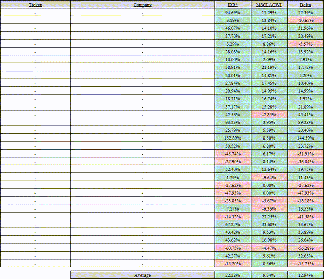 Appendix A: Realized Investments