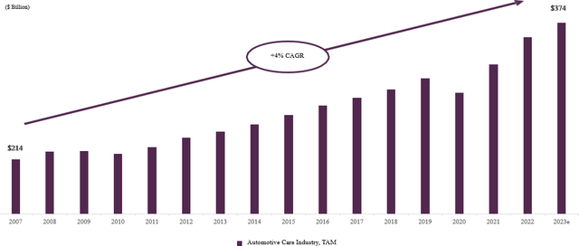 automative industry TAM