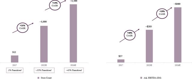 store count and adjusted ebitda