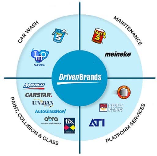 Driven brands