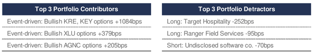 The largest drivers of performance (contributors and detractors) during the quarter