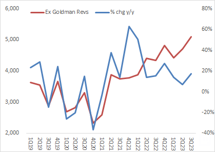 CCRD ex-Goldman revenue