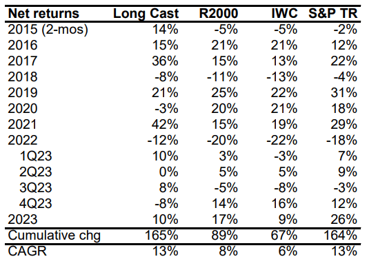 Long Cast Advisers performance table