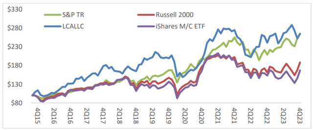 IWC / RTY chart