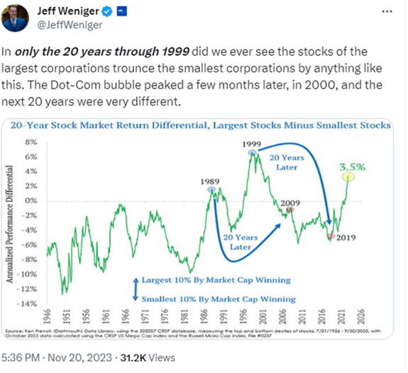 chart: it is now a 20-year stretch of underperformance which has only been exceeded by the 20-years leading up to the Dot Com peak in 1999