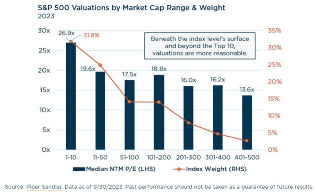 preference for large over small is observable even within the S&P 500