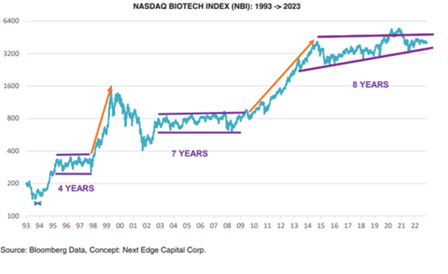 biotechs have essentially been flat for a decade, which looks like stagnation