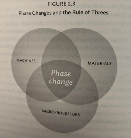 Mils proceeds to explain that “All inventions are built on layers of combinations of other more foundational things that can be traced…back to early inventions, insights and discoveries” in “Rules of Three” where three critical pieces combine to create a phase change: