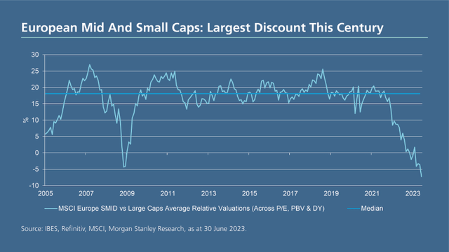 While European markets are cheap in general, European large caps are trading at historically wide premiums to small caps and the magnitude is similar within each of the key geographies