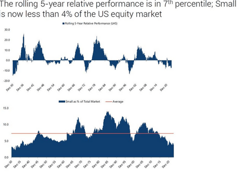 Chart: rolling 5 year relative performance