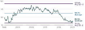 Chart: rolling 5 year relative performance