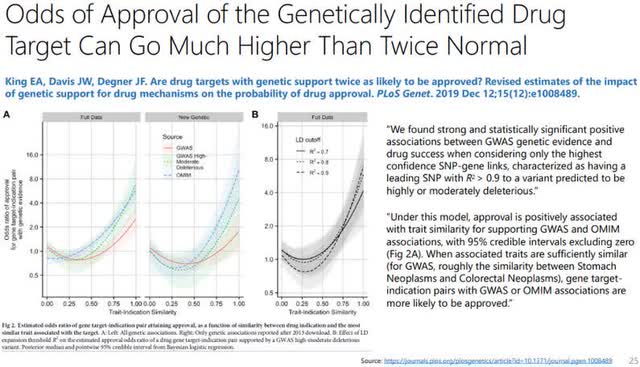 Genomics is now having a delayed, but massive impact on drug discovery