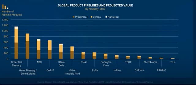 These developments are leading to a broadening of pipelines and modalities for treating patients, which will manifest in an explosion of business for the companies facilitating the discovery, development and manufacturing of approved treatments and therapies sometime in the next three to five years.