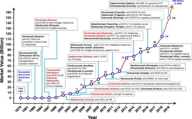 chart features monoclonal antibodies (mABs).