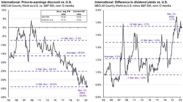 Much like with the small cap vs large in the US, international securities have been cast aside by investors. As things stand today, this is one of the widest divergences in valuation that has existed between the US and everything else