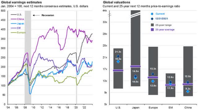 Much like with the small cap vs large in the US, international securities have been cast aside by investors. As things stand today, this is one of the widest divergences in valuation that has existed between the US and everything else