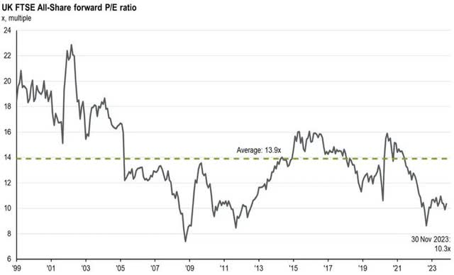 UK Stocks hit financial crisis level P/Es in November of 2023