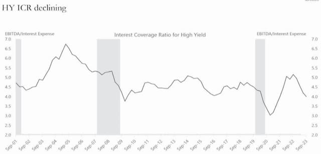 Declining Interest Coverage Ratios for High Yield Companies