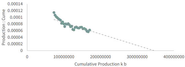 FIGURE 1 Hubbert Linearization of Saudi Reserves