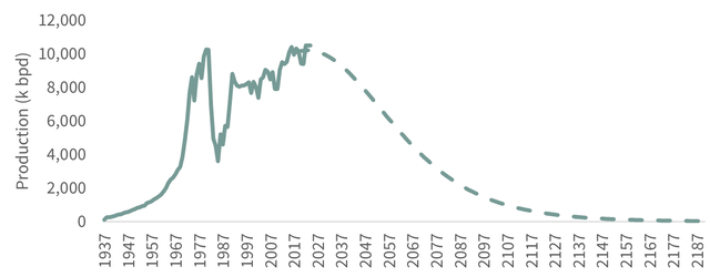 FIGURE 2 Saudi Production Profile