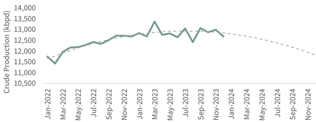 FIGURE 5 Adjusted US Crude Production Estimate