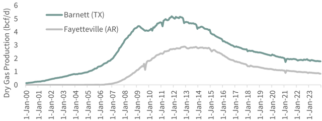 FIGURE 6 Barnett and Fayetteville Production