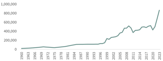 FIGURE 8 Indian Copper Consumption