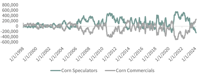 FIGURE 9.3 Corn Commitment of Traders