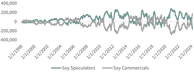 FIGURE 9.2 Soy Commitment of Traderst